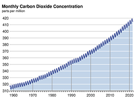 How we Know Human CO2 Emissions are Causing Climate Change